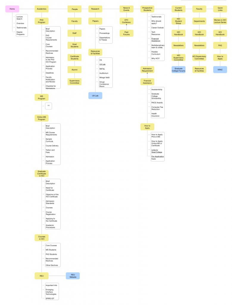 Site map of the HCI website before redesign.