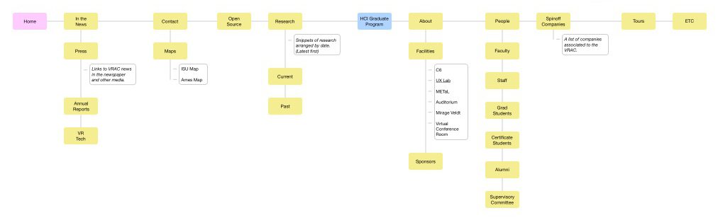 Site map of VRAC website before redesign.